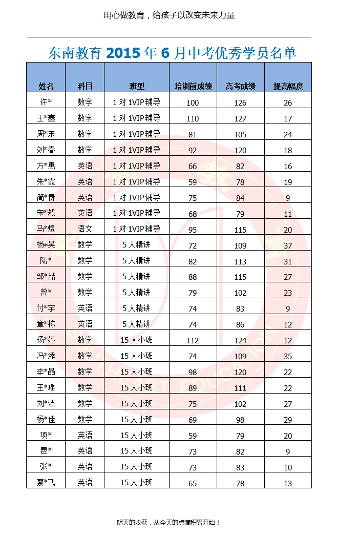 东南教育2015年6月中考学员名单