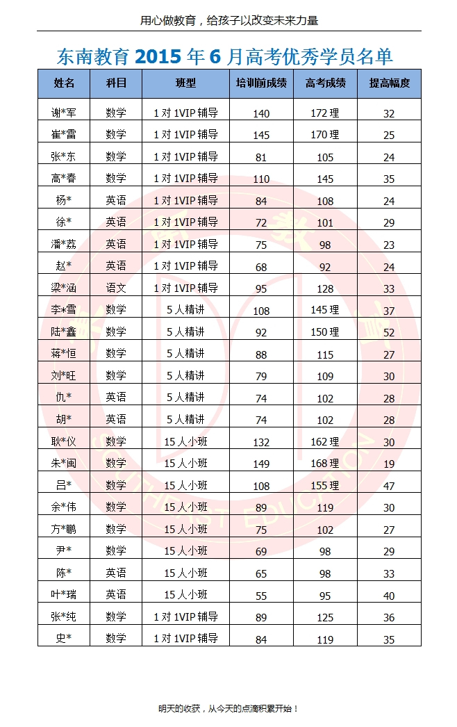 东南教育2015年6月高考优秀学员名单